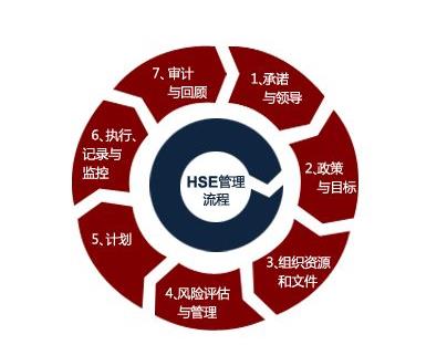 淺析HSE管理體系的原理、現(xiàn)狀與發(fā)展
