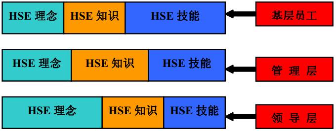 圖 1 不同層次的人員對于HSE的理念、知識、技能的需求示意圖