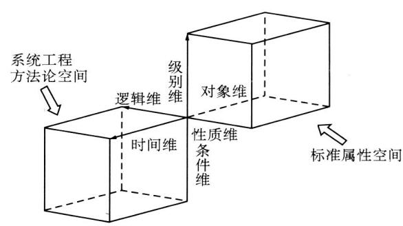 圖 1 標準化系統(tǒng)工程六維結構