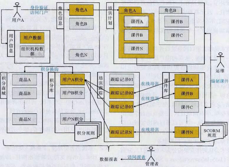 圖3  HSE云培訓逞輯架構(gòu)