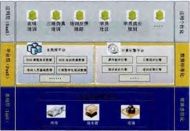 圖一 HSE涪訓三層體系架構(gòu)