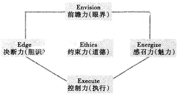 ★領(lǐng) 導(dǎo) 力開(kāi) 發(fā)模 型