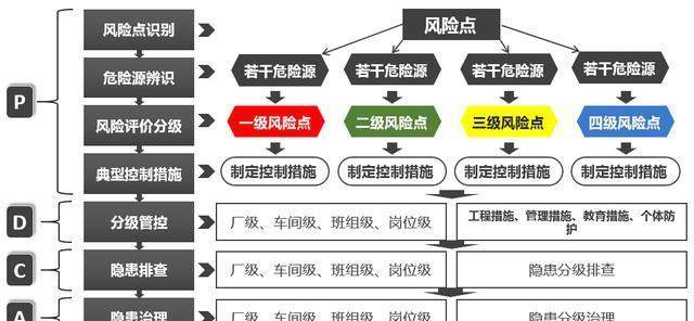 危險源辨識、風(fēng)險評估、隱患排查治理流程圖