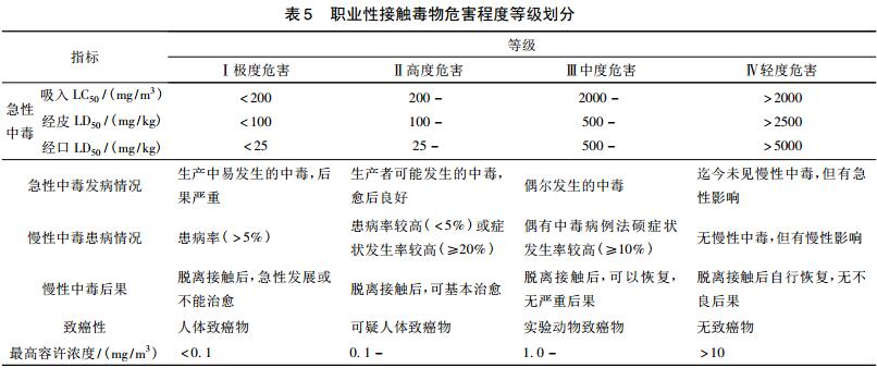 表5職業(yè)性接觸毒物危害程度等級(jí)劃分