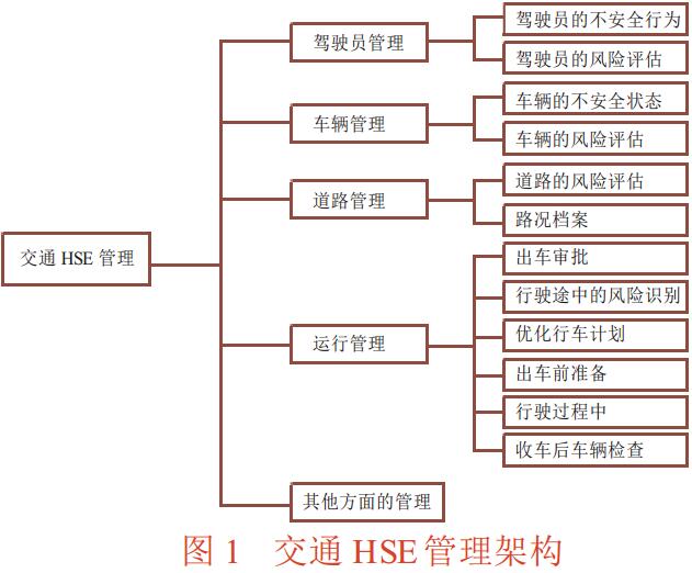 圖1交通HSE管理架構
