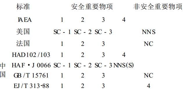 表 1 核電廠機械設(shè)備安全分級標(biāo)準比較