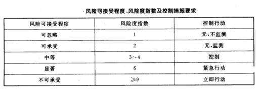 風(fēng)險(xiǎn)可接受程度、風(fēng)險(xiǎn)度指數(shù)及控制措施要求