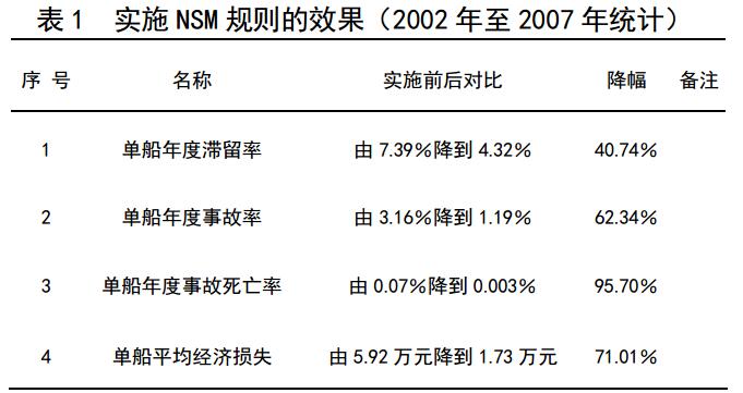 如表 1 所示為我國實(shí)施 NSM 規(guī)則前后的效果對(duì)比