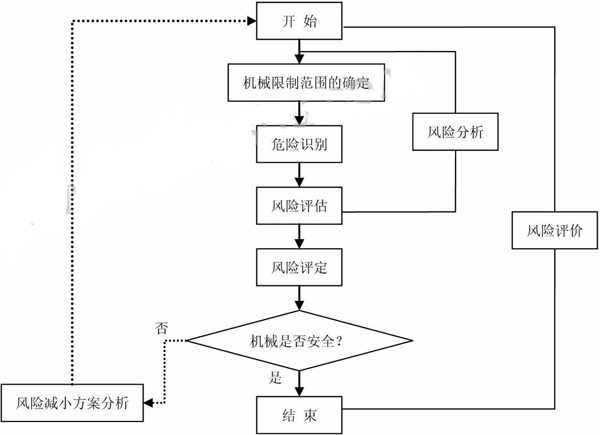 設(shè)備機(jī)械安全風(fēng)險(xiǎn)評價(jià)