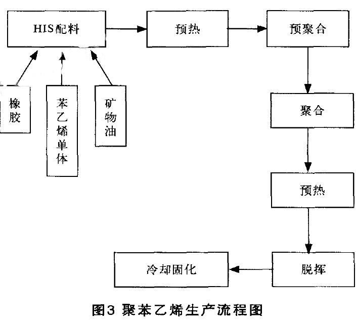圖3 聚苯乙烯生產流程圖