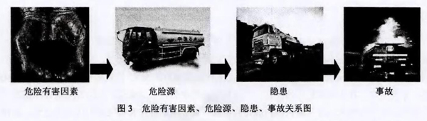 圖3 危險有害因素、危險源、隱患、事故關系圖