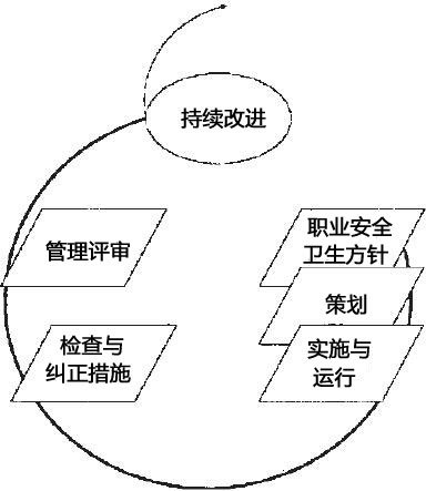 圖2　成功的職業(yè)安全衛(wèi)生管理體系運行模式