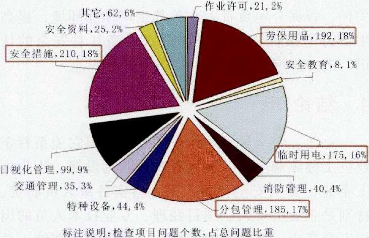 圖1 某單位現(xiàn)場檢查發(fā)現(xiàn)問題統(tǒng)計(jì)分析