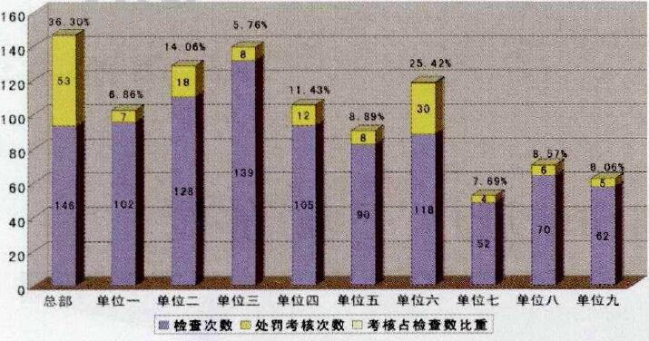 圖2 某單位年度安全檢查次數(shù)統(tǒng)計(jì)情況