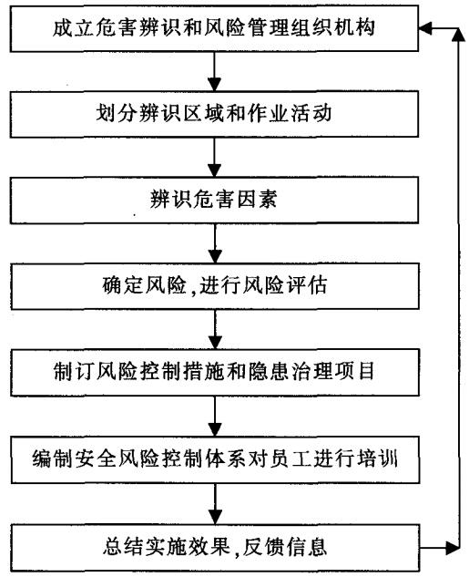  危害辨識 、風(fēng)險(xiǎn)評價(jià)和風(fēng)險(xiǎn)控制活動(dòng)基本步驟