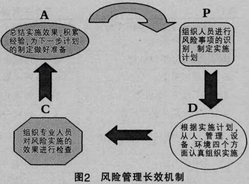 圖2風(fēng)險(xiǎn)管理長效機(jī)制