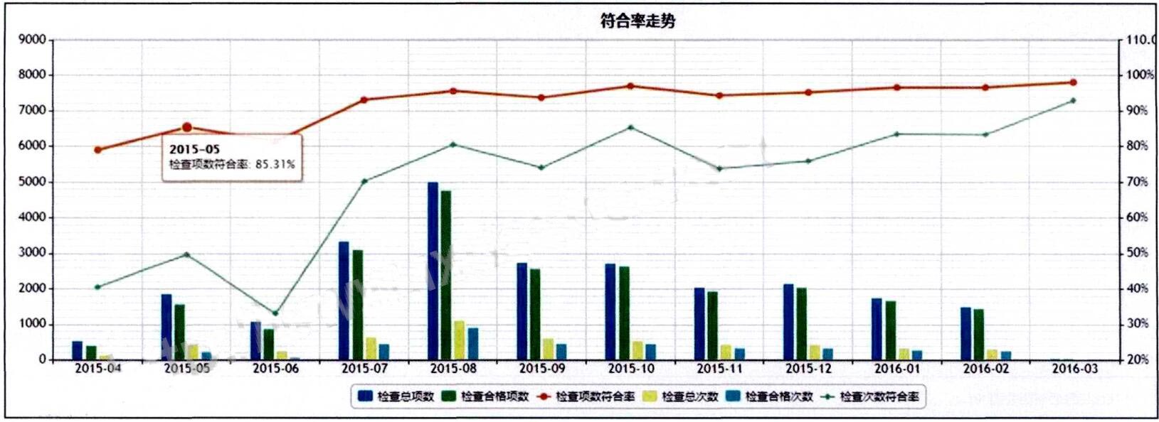 圖5-實(shí)施效果-(符合率提升-，-隱患持續(xù)減少-).jpg