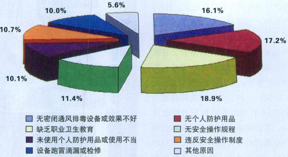 淺述工作場所職業(yè)危害辨識及個體防護應(yīng)用