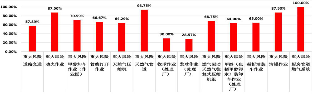 借助專業(yè)信息化工具，研判“風險管控度”