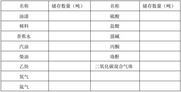 化學危險品的品名及正常儲量