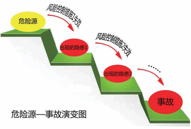 風(fēng)險、隱患與事故之間的邏輯關(guān)系