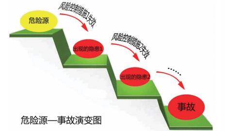 風(fēng)險、隱患與事故之間的邏輯關(guān)系