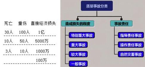 事故是如何進(jìn)行分類(lèi)，如何進(jìn)行等級(jí)劃分的？