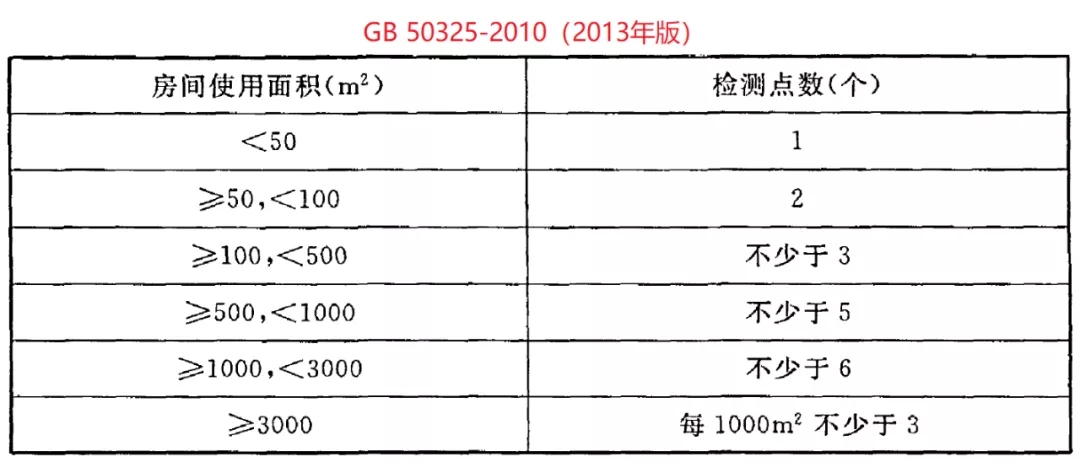 GB 50325-2020《民用建筑工程室內(nèi)環(huán)境污染控制標(biāo)準(zhǔn)》正式發(fā)布，8月將實施