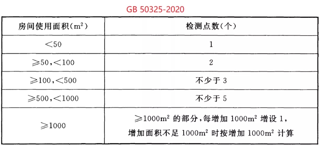 GB 50325-2020《民用建筑工程室內(nèi)環(huán)境污染控制標(biāo)準(zhǔn)》正式發(fā)布，8月將實施