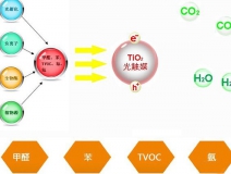 甲醛治理要注意二次污染，這些你做了嗎