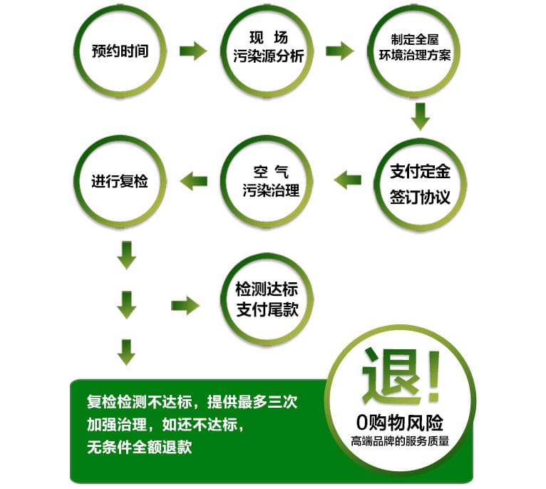 預(yù)約除甲醛公司進(jìn)行上門甲醛治理，一點(diǎn)都不難！